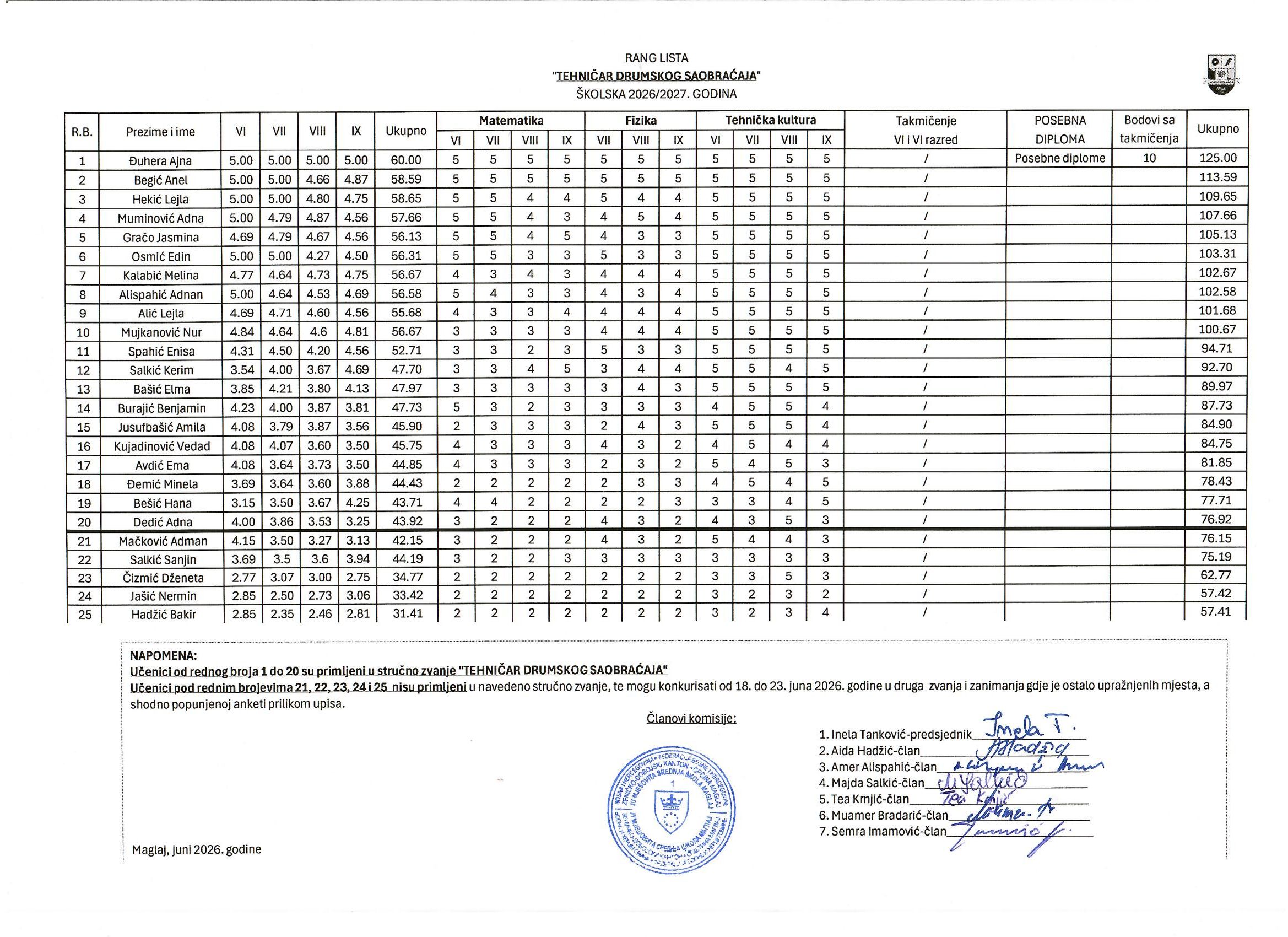 Rang lista — Tehničar drumskog saobraćaja